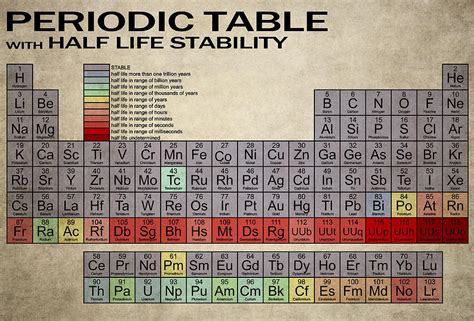 periodic table with half life